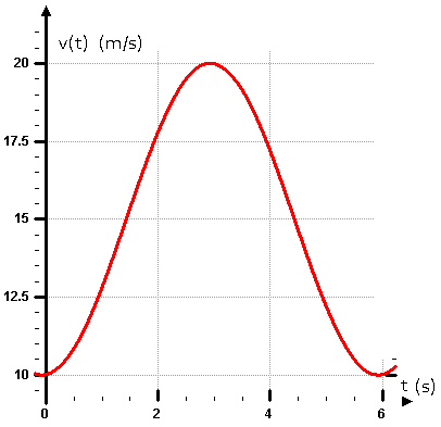 Sinuskurve v(t)