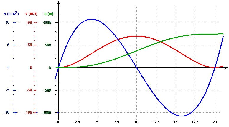 Funktionsgraphen s(t), v(t), a(t)