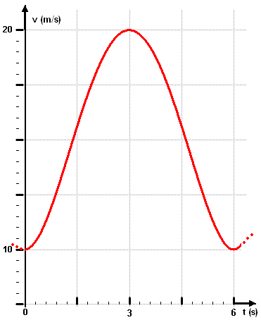 Funktionsgraf v(t), Achterbahn