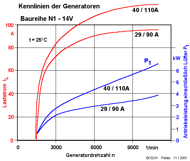 Generatorkennlinie N1 14V
