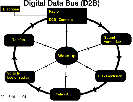D2B-Bus