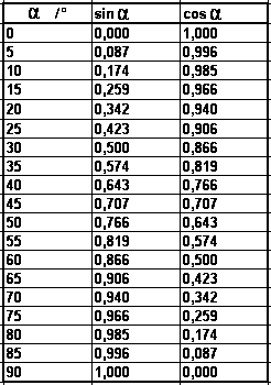 sinus- / cosinus-Tabelle