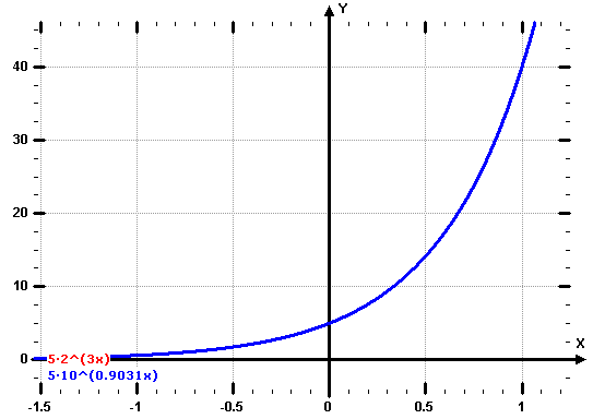 zwei kongruente Exponentialfunktionen mit unterschiedlicher Basis