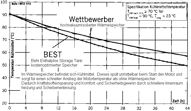 Behr Wrmespeicher Abkhlkurve Vergleich