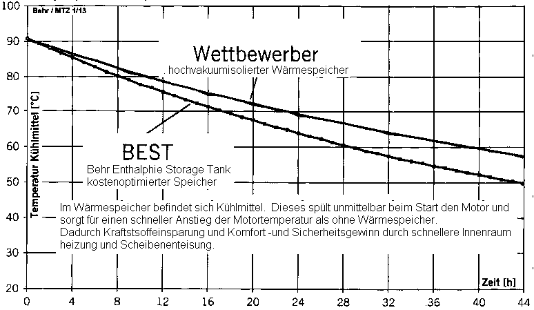 Behr Wrmespeicher Abkhlkurve Vergleich