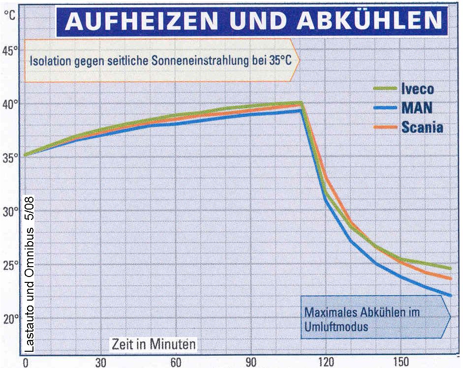 Aufheiz- / Abkhlkurven von Fahrerkabinen