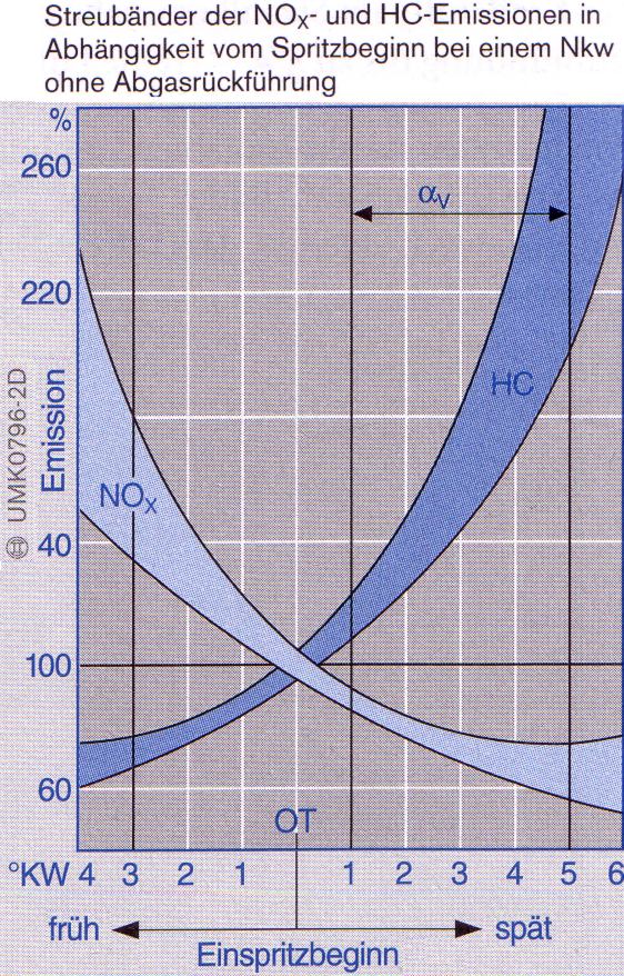 Rohemissionen NOX und HC