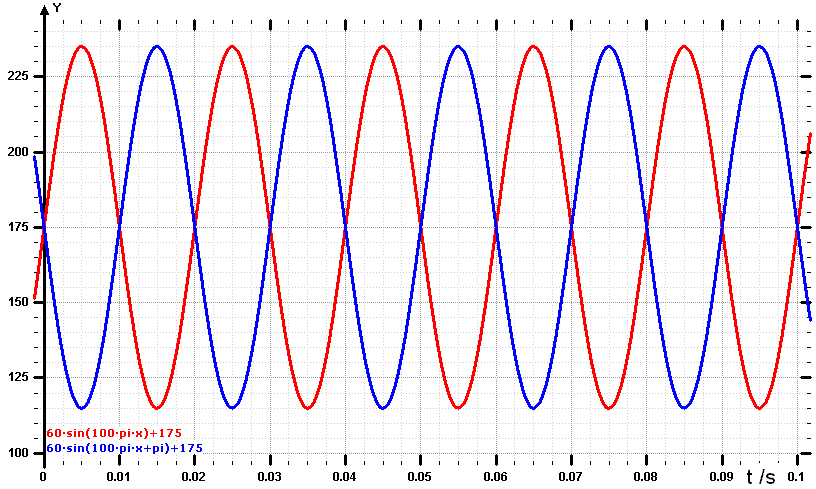 Kolbenbewegungsfunktionsgraphen