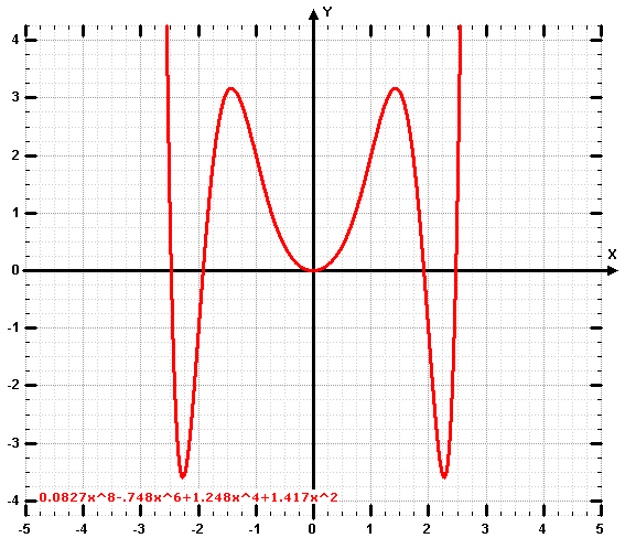 Selbst konstruierte Aufgabe 8.Grades achssymmetrisch Funktionsgraph