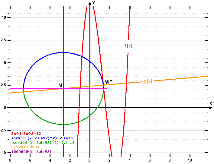 Funktionsgrafen: Berhrkreis an Wendepunkt einer ganzrationalen Funktion 3. Grades