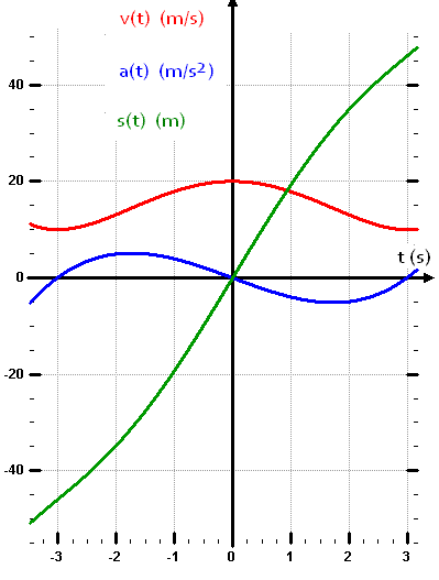 Graphen a(t), v(t) s(t)