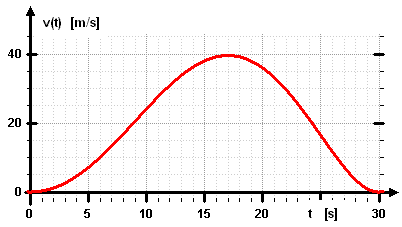 Funktionsgraf v(t)