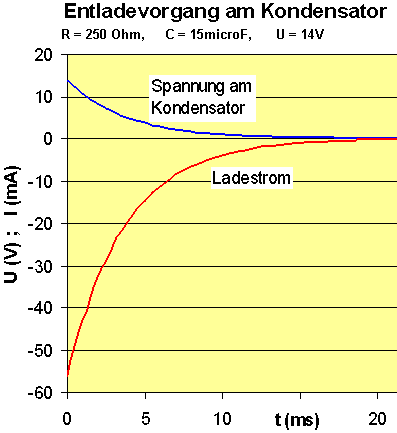 Entladevorgang Kondensator