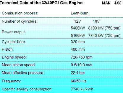 techn. Daten  MAN PGI-Motor