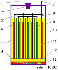 Zellenaufbau Schema