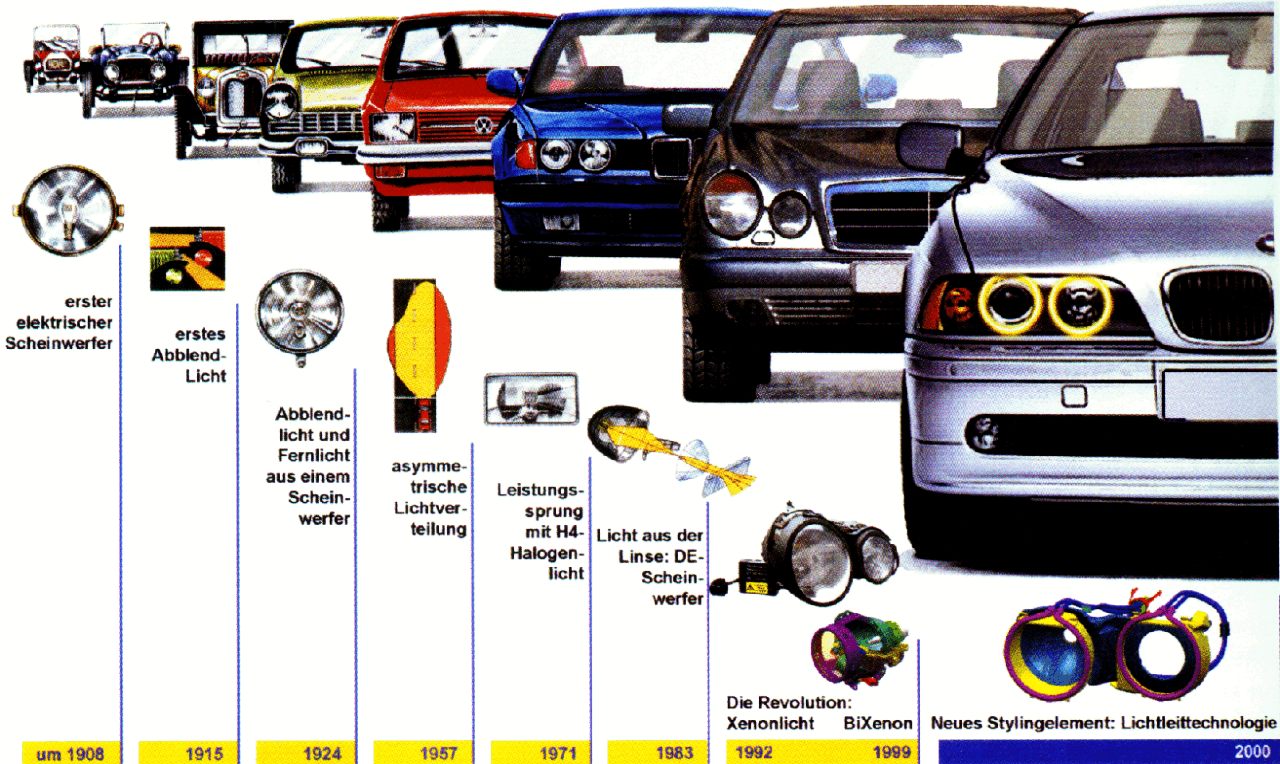 Entwicklung der Kfz-Beleuchtung