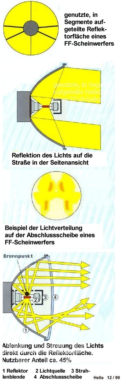 FF-Scheinwerfer Lichtverteilung