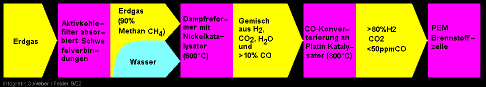 Wasserstoff aus Erdgas