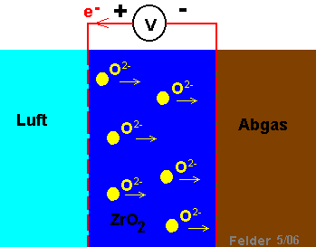 Lambdasonde als galvanisches Element