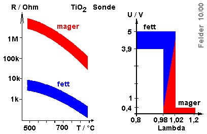 TiO2- Lambdasondensignal