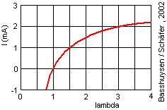 Breitbandlambdasonde Signal