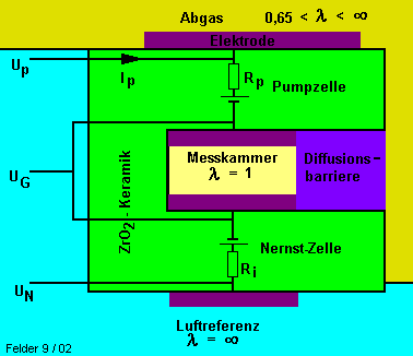 Breitbandlambdasonde Messprinzip