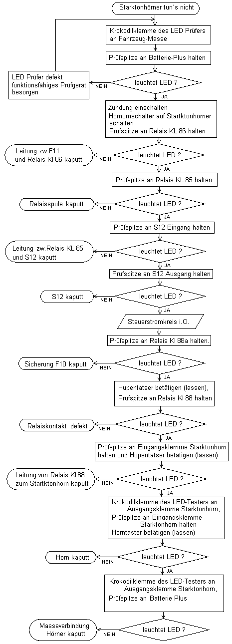 Fehlersuchplan Starktonhrner